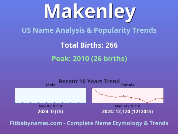 Infographic: Makenley name meaning, origin, and popularity trends in the United States (US baby name analysis chart)