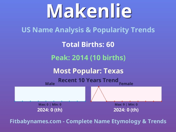 Infographic: Makenlie name meaning, origin, and popularity trends in the United States (US baby name analysis chart)