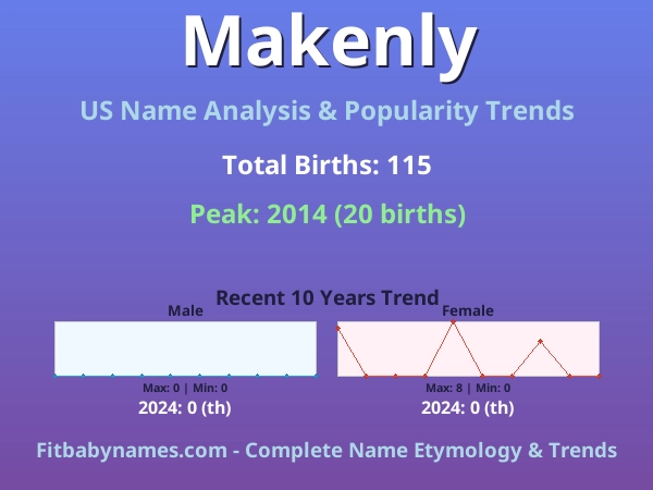 Infographic: Makenly name meaning, origin, and popularity trends in the United States (US baby name analysis chart)