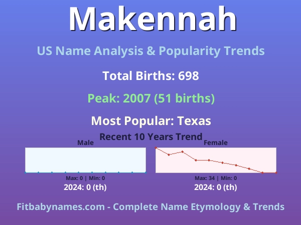 Infographic: Makennah name meaning, origin, and popularity trends in the United States (US baby name analysis chart)