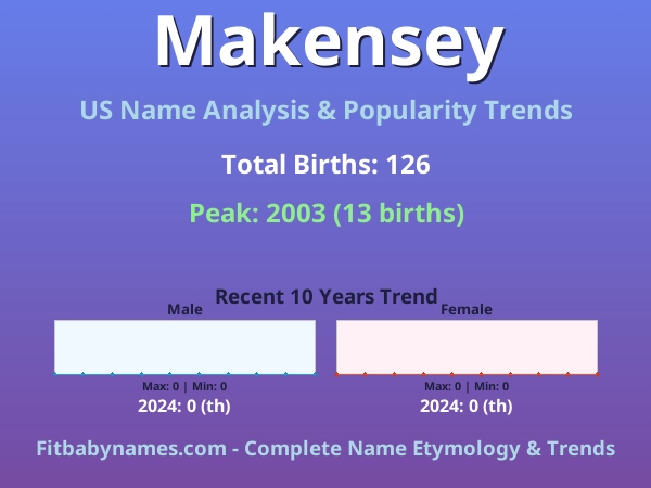 Infographic: Makensey name meaning, origin, and popularity trends in the United States (US baby name analysis chart)