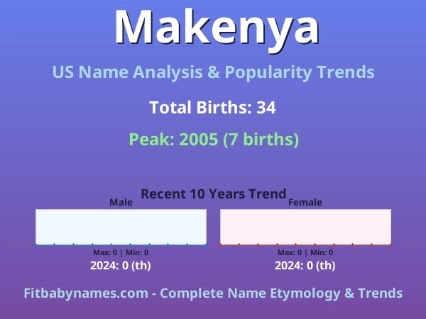 Infographic: Makenya name meaning, origin, and popularity trends in the United States (US baby name analysis chart)