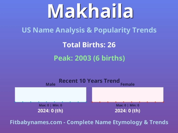Infographic: Makhaila name meaning, origin, and popularity trends in the United States (US baby name analysis chart)