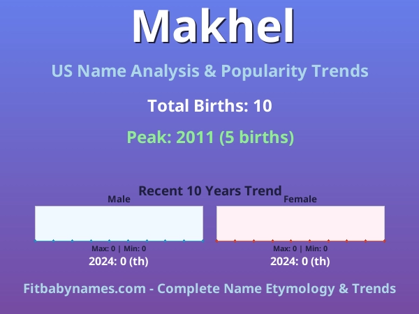 Infographic: Makhel name meaning, origin, and popularity trends in the United States (US baby name analysis chart)