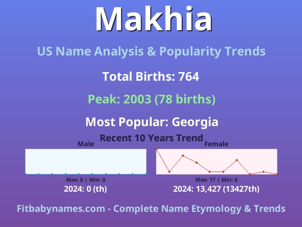 Infographic: Makhia name meaning, origin, and popularity trends in the United States (US baby name analysis chart)