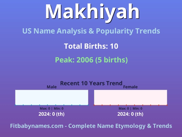 Infographic: Makhiyah name meaning, origin, and popularity trends in the United States (US baby name analysis chart)