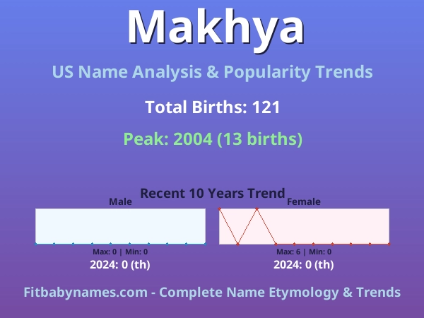 Infographic: Makhya name meaning, origin, and popularity trends in the United States (US baby name analysis chart)