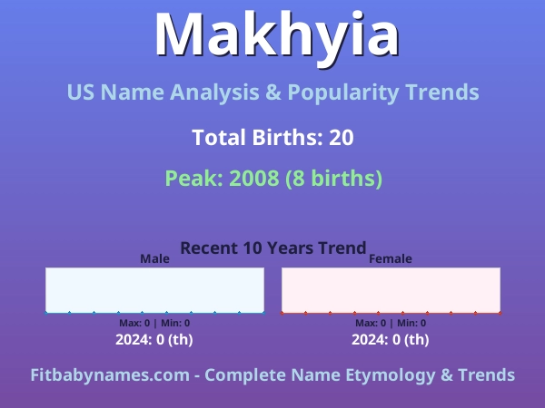 Infographic: Makhyia name meaning, origin, and popularity trends in the United States (US baby name analysis chart)