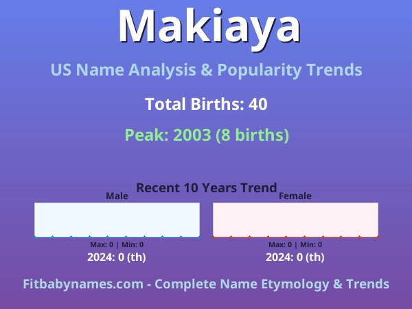 Infographic: Makiaya name meaning, origin, and popularity trends in the United States (US baby name analysis chart)