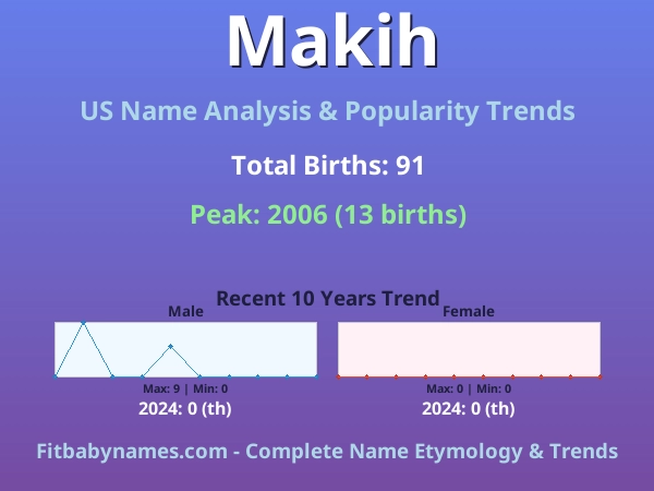 Infographic: Makih name meaning, origin, and popularity trends in the United States (US baby name analysis chart)