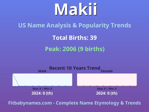 Infographic: Makii name meaning, origin, and popularity trends in the United States (US baby name analysis chart)