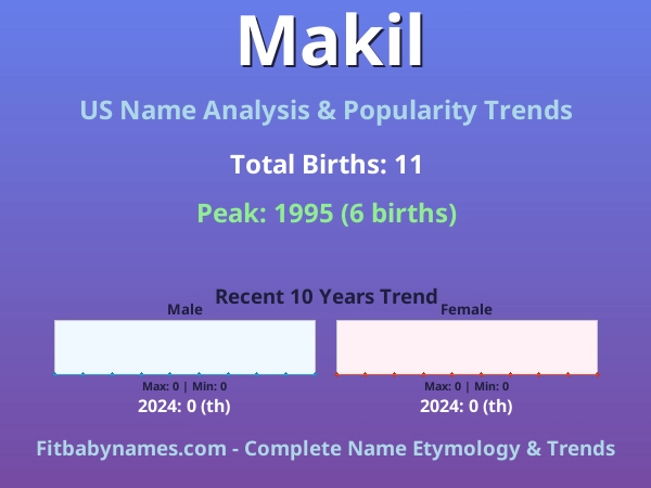 Infographic: Makil name meaning, origin, and popularity trends in the United States (US baby name analysis chart)