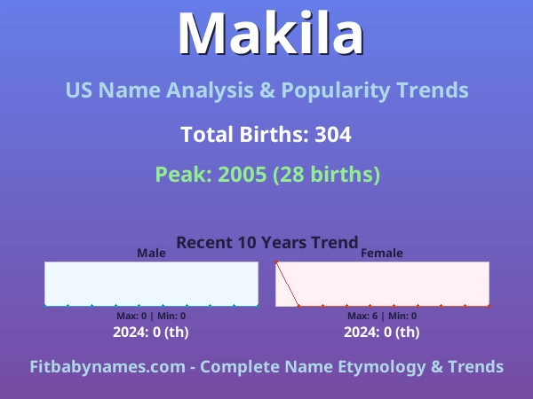 Infographic: Makila name meaning, origin, and popularity trends in the United States (US baby name analysis chart)