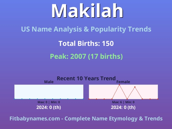 Infographic: Makilah name meaning, origin, and popularity trends in the United States (US baby name analysis chart)