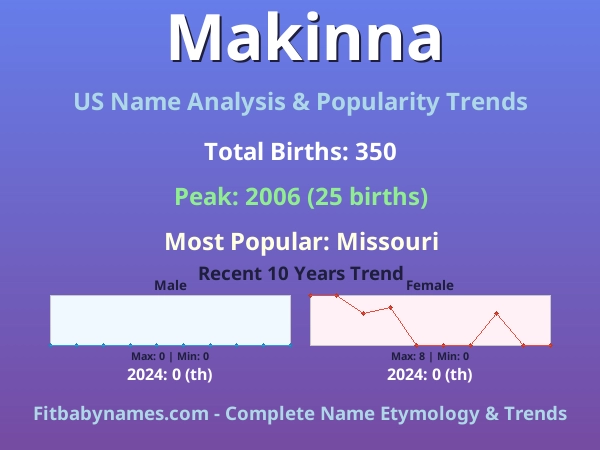 Infographic: Makinna name meaning, origin, and popularity trends in the United States (US baby name analysis chart)