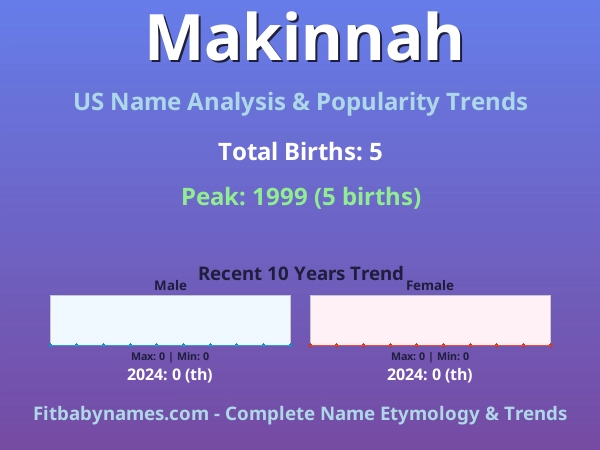 Infographic: Makinnah name meaning, origin, and popularity trends in the United States (US baby name analysis chart)