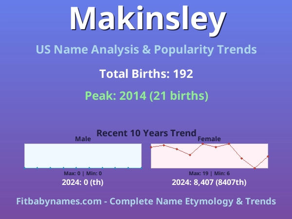Infographic: Makinsley name meaning, origin, and popularity trends in the United States (US baby name analysis chart)