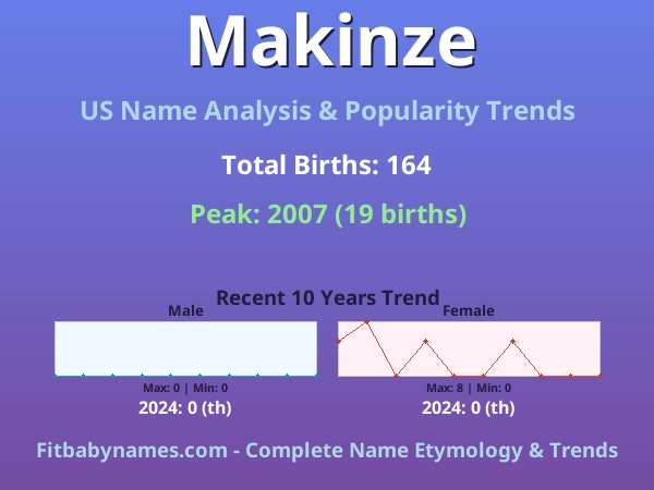 Infographic: Makinze name meaning, origin, and popularity trends in the United States (US baby name analysis chart)