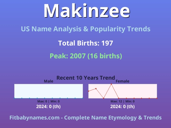 Infographic: Makinzee name meaning, origin, and popularity trends in the United States (US baby name analysis chart)