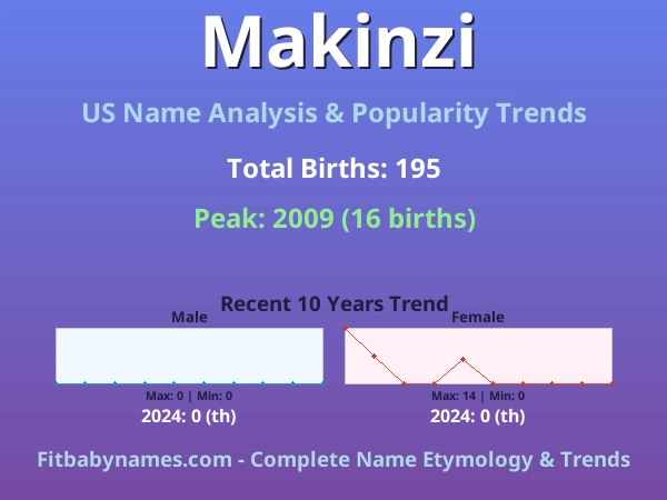 Infographic: Makinzi name meaning, origin, and popularity trends in the United States (US baby name analysis chart)
