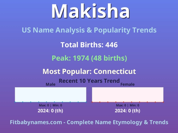 Infographic: Makisha name meaning, origin, and popularity trends in the United States (US baby name analysis chart)