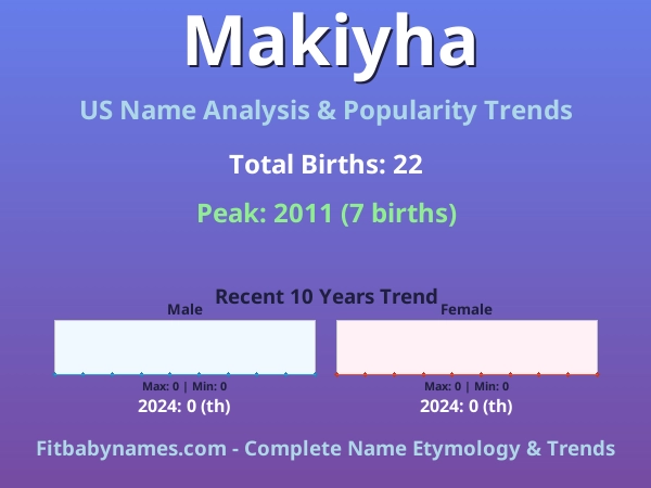 Infographic: Makiyha name meaning, origin, and popularity trends in the United States (US baby name analysis chart)
