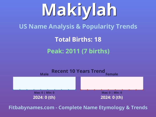 Infographic: Makiylah name meaning, origin, and popularity trends in the United States (US baby name analysis chart)