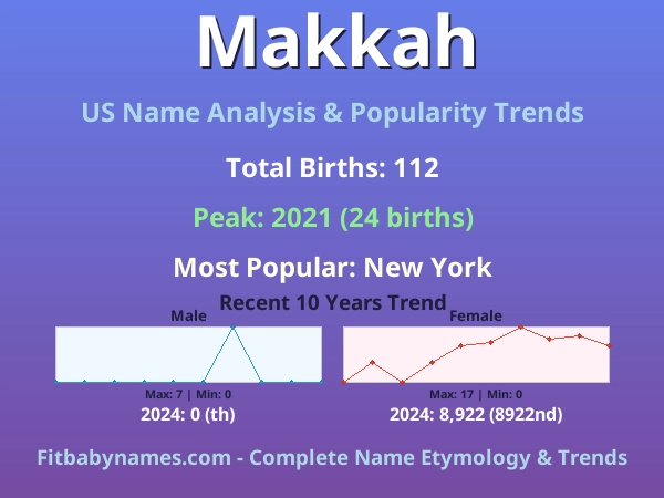 Infographic: Makkah name meaning, origin, and popularity trends in the United States (US baby name analysis chart)