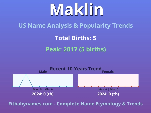 Infographic: Maklin name meaning, origin, and popularity trends in the United States (US baby name analysis chart)