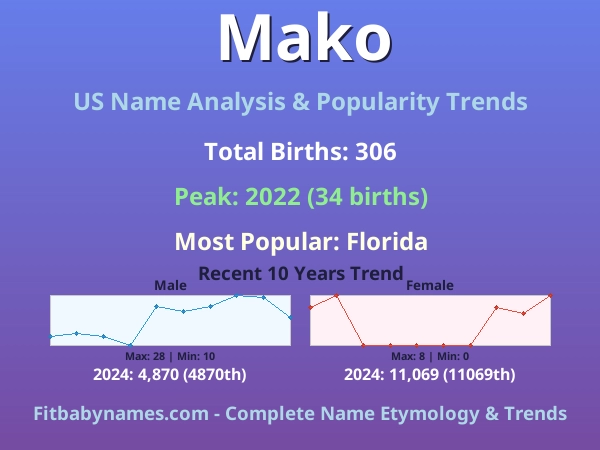 Infographic: Mako name meaning, origin, and popularity trends in the United States (US baby name analysis chart)