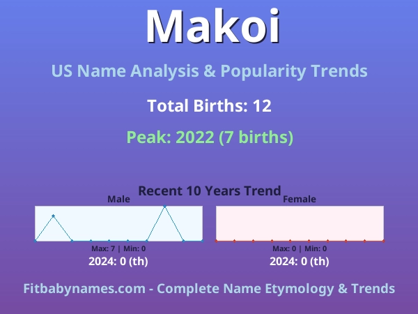 Infographic: Makoi name meaning, origin, and popularity trends in the United States (US baby name analysis chart)