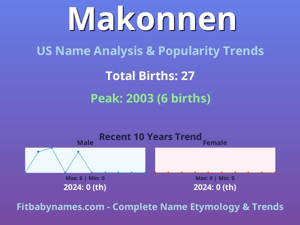 Infographic: Makonnen name meaning, origin, and popularity trends in the United States (US baby name analysis chart)