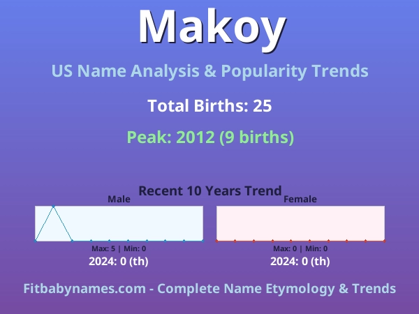 Infographic: Makoy name meaning, origin, and popularity trends in the United States (US baby name analysis chart)