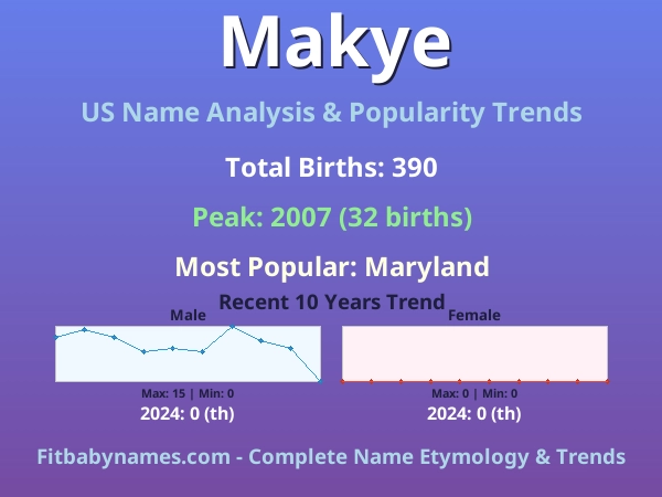 Infographic: Makye name meaning, origin, and popularity trends in the United States (US baby name analysis chart)