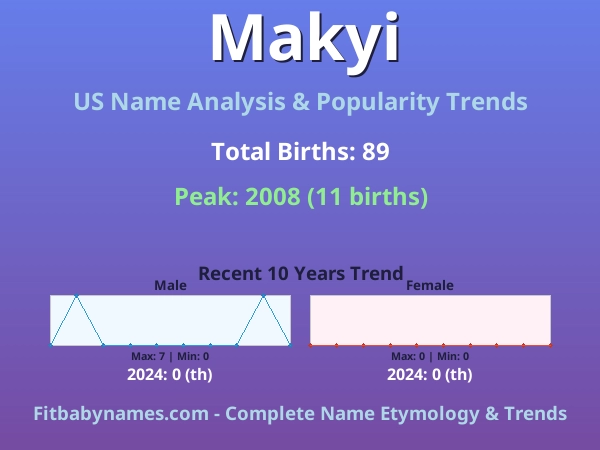 Infographic: Makyi name meaning, origin, and popularity trends in the United States (US baby name analysis chart)