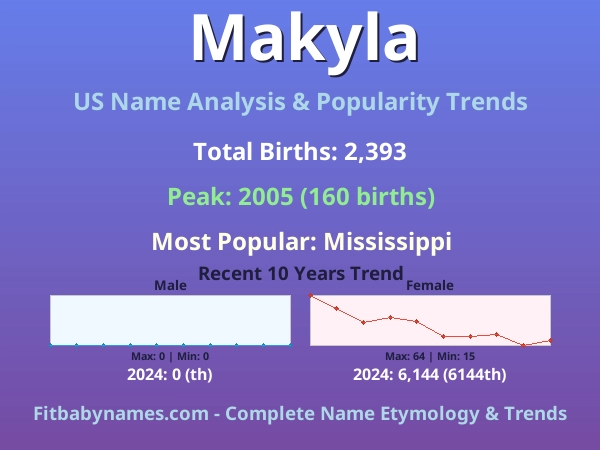Infographic: Makyla name meaning, origin, and popularity trends in the United States (US baby name analysis chart)