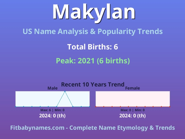 Infographic: Makylan name meaning, origin, and popularity trends in the United States (US baby name analysis chart)