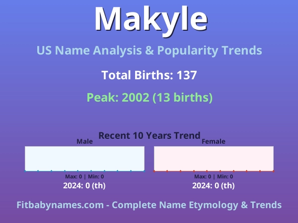 Infographic: Makyle name meaning, origin, and popularity trends in the United States (US baby name analysis chart)