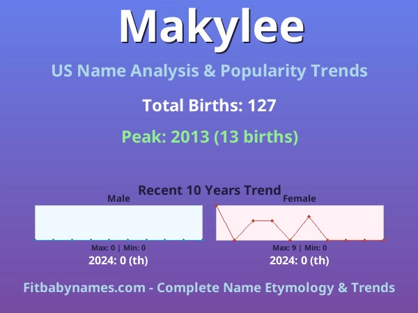 Infographic: Makylee name meaning, origin, and popularity trends in the United States (US baby name analysis chart)