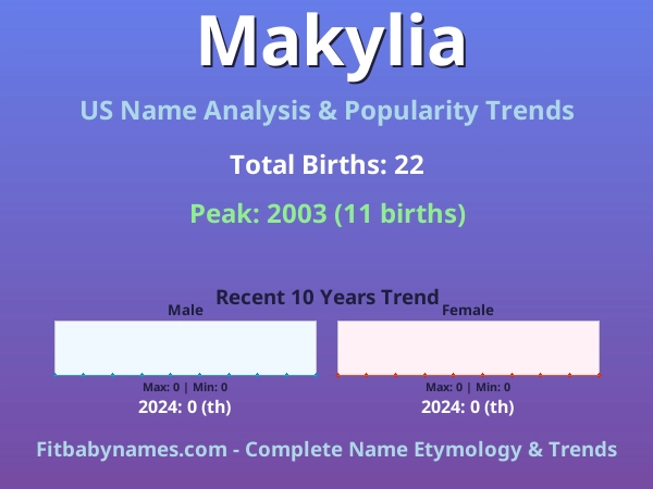 Infographic: Makylia name meaning, origin, and popularity trends in the United States (US baby name analysis chart)
