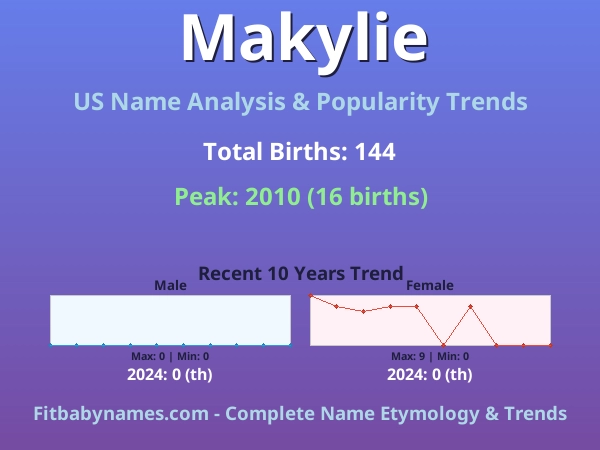 Infographic: Makylie name meaning, origin, and popularity trends in the United States (US baby name analysis chart)