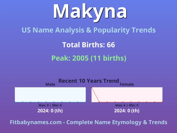 Infographic: Makyna name meaning, origin, and popularity trends in the United States (US baby name analysis chart)
