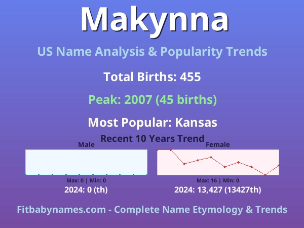 Infographic: Makynna name meaning, origin, and popularity trends in the United States (US baby name analysis chart)