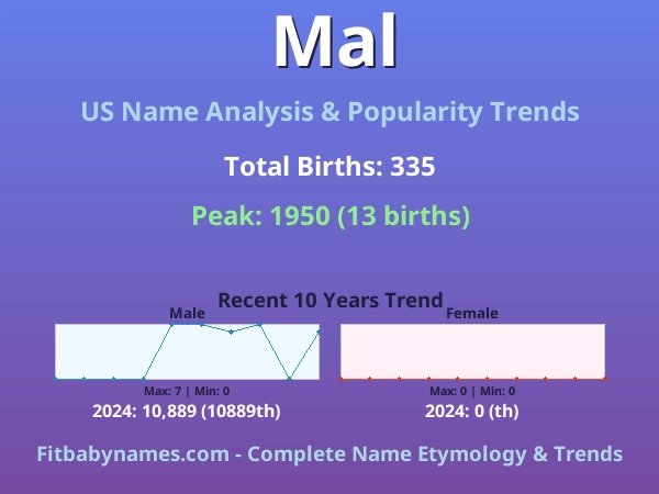 Infographic: Mal name meaning, origin, and popularity trends in the United States (US baby name analysis chart)