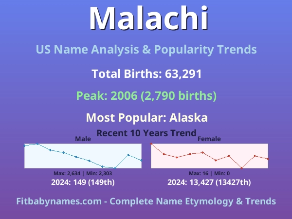 Infographic: Malachi name meaning, origin, and popularity trends in the United States (US baby name analysis chart)