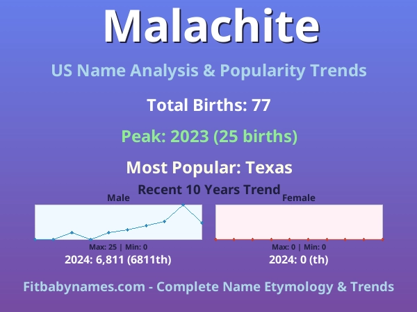 Infographic: Malachite name meaning, origin, and popularity trends in the United States (US baby name analysis chart)