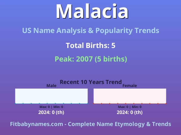 Infographic: Malacia name meaning, origin, and popularity trends in the United States (US baby name analysis chart)