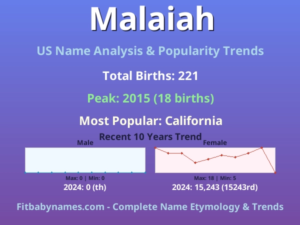 Infographic: Malaiah name meaning, origin, and popularity trends in the United States (US baby name analysis chart)