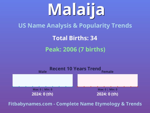Infographic: Malaija name meaning, origin, and popularity trends in the United States (US baby name analysis chart)