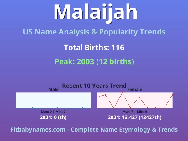Infographic: Malaijah name meaning, origin, and popularity trends in the United States (US baby name analysis chart)